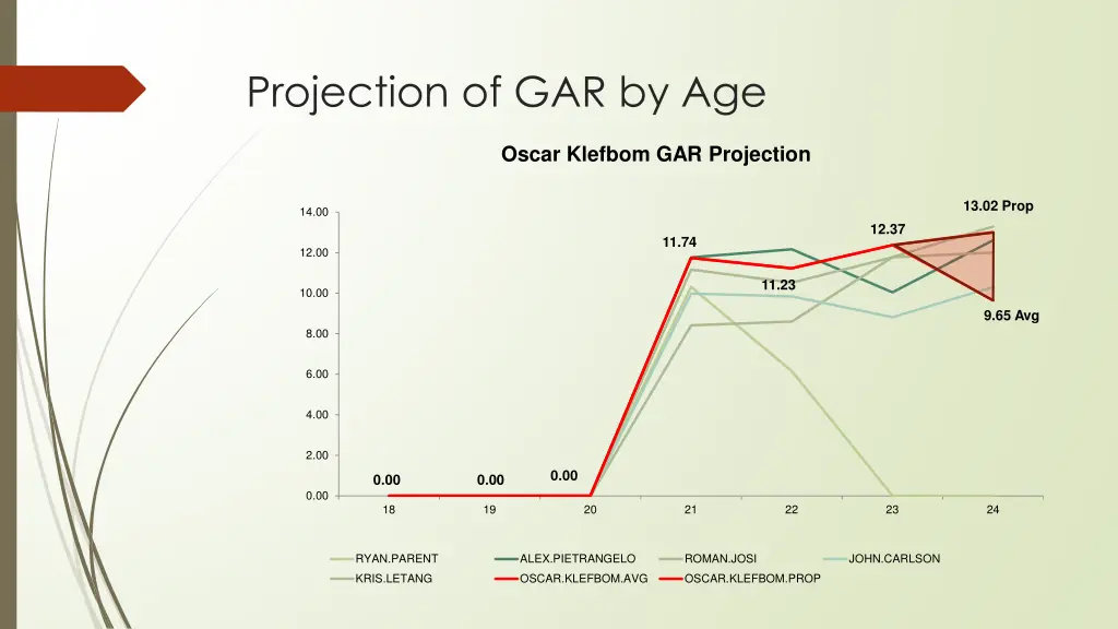 projection of gar by age 1