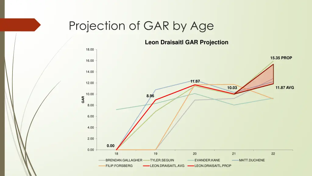 projection of gar by age