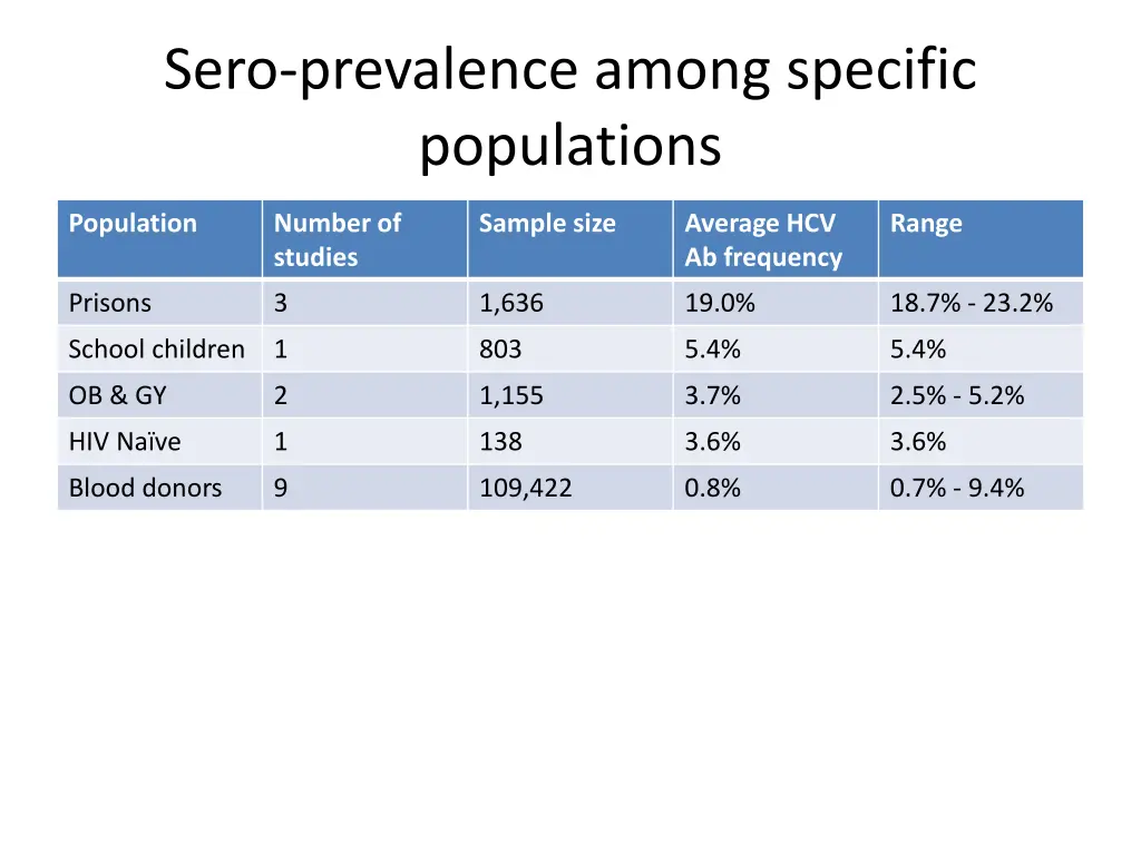 sero prevalence among specific populations