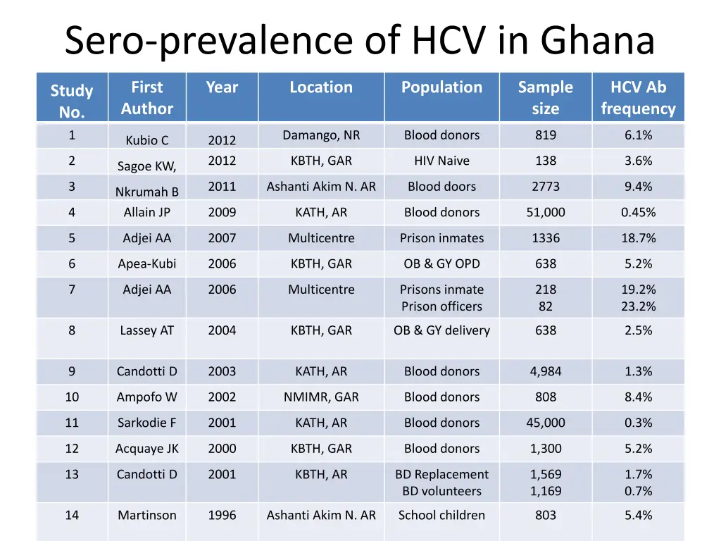 sero prevalence of hcv in ghana 1