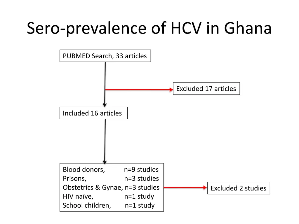 sero prevalence of hcv in ghana