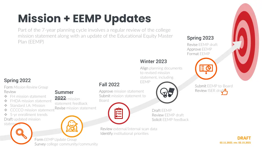 mission eemp updates part of the 7 year planning