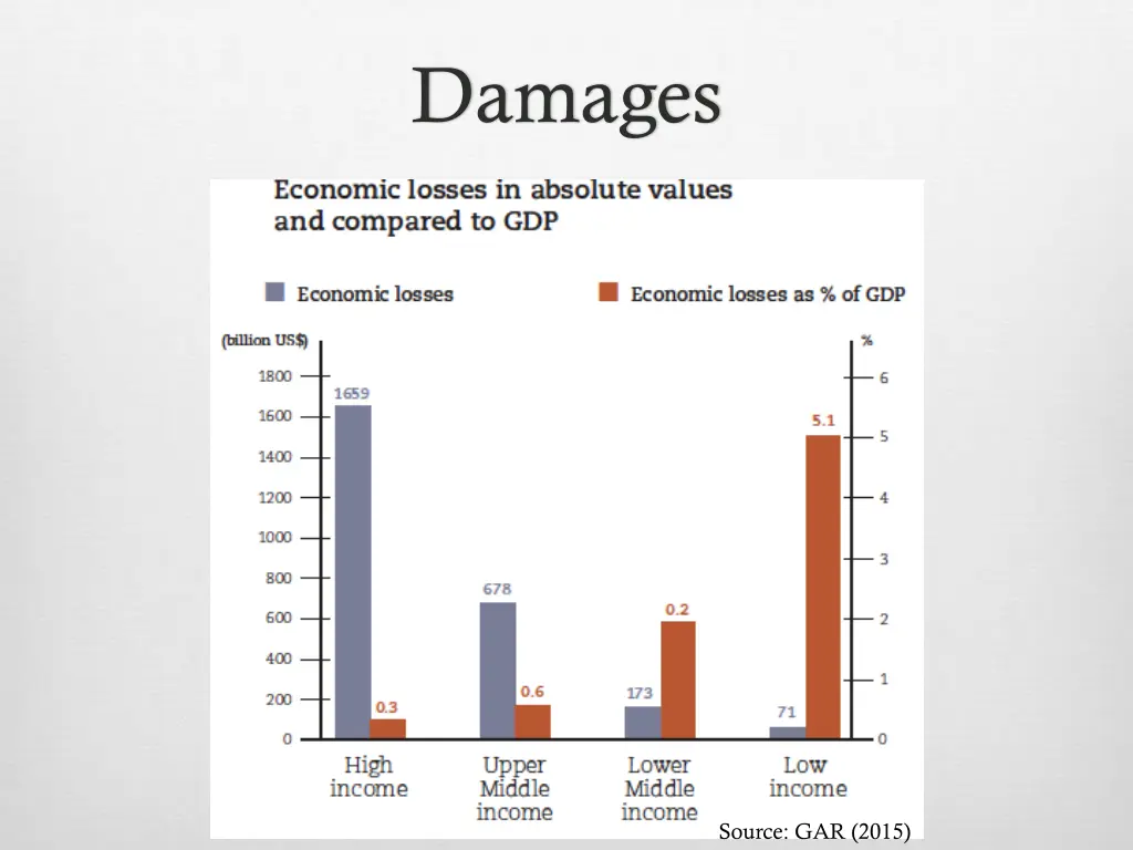 damages