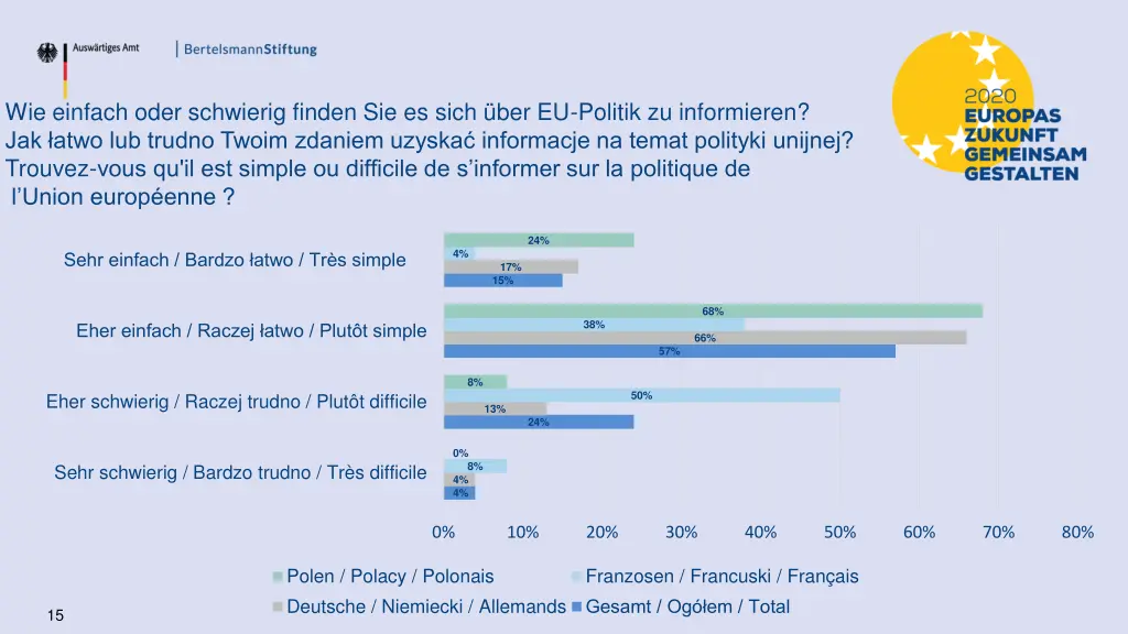 wie einfach oder schwierig finden sie es sich