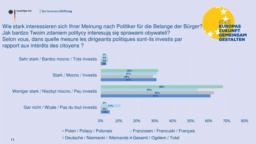 wie stark interessieren sich ihrer meinung nach