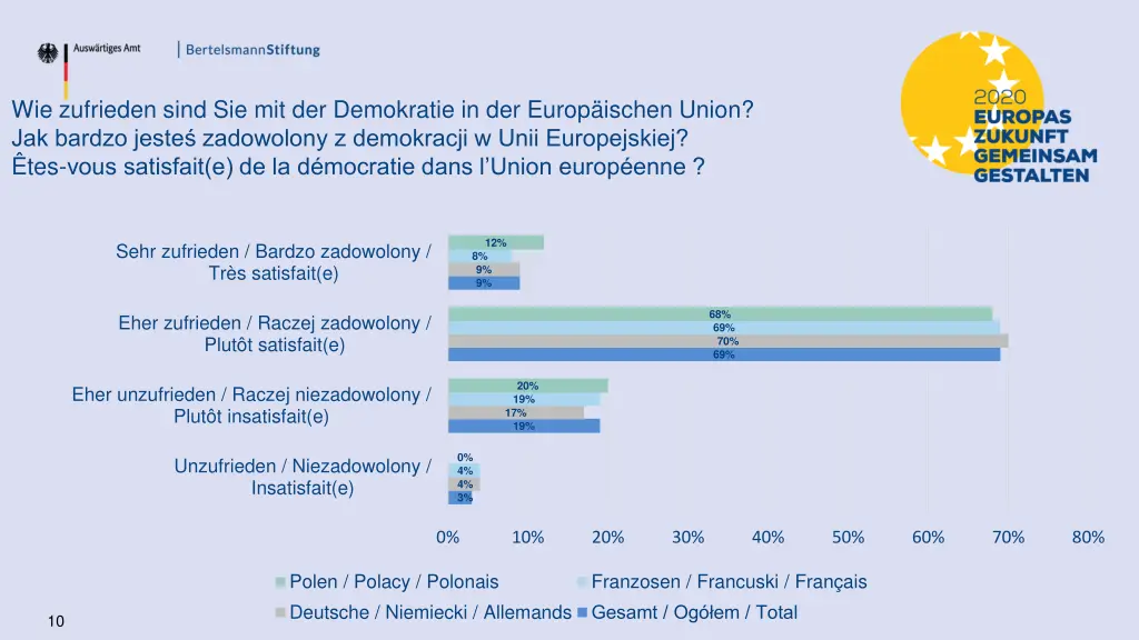 wie zufrieden sind sie mit der demokratie