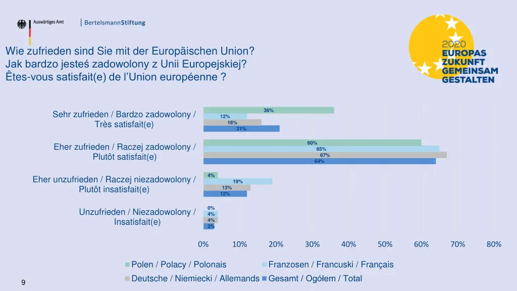 wie zufrieden sind sie mit der europ ischen union