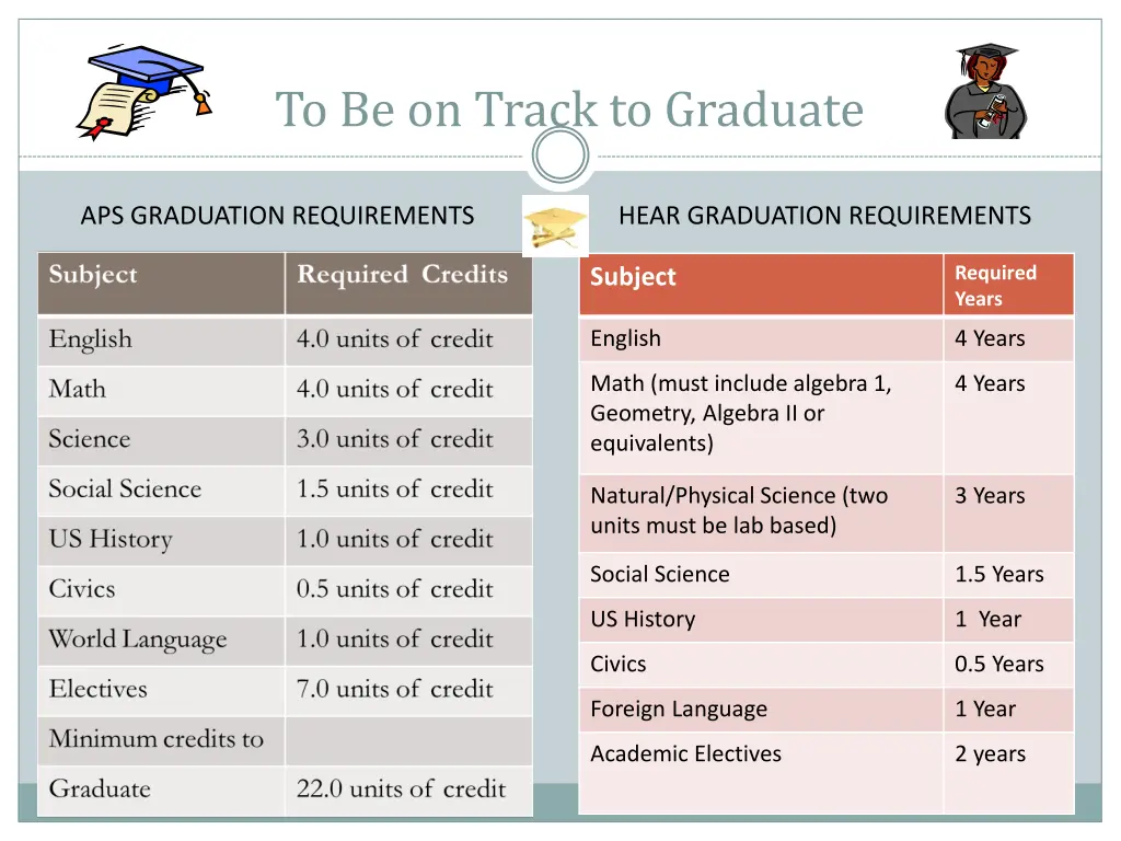 to be on track to graduate