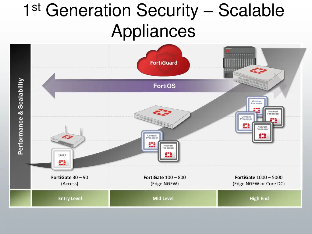 1 st generation security scalable appliances