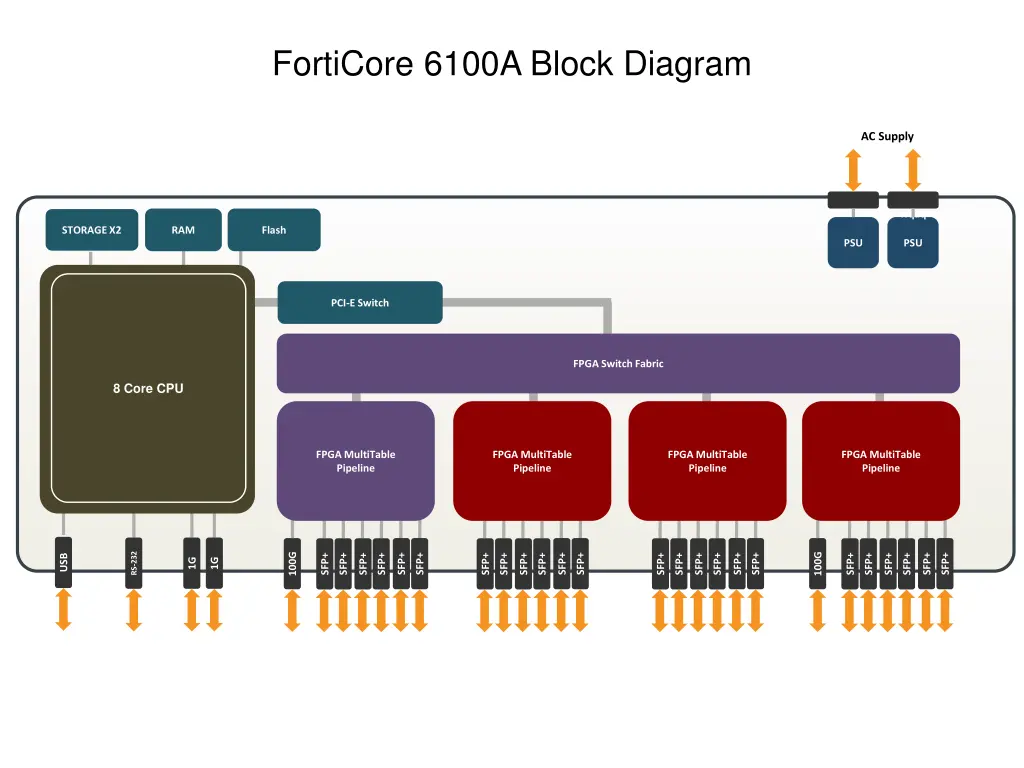 forticore 6100a block diagram