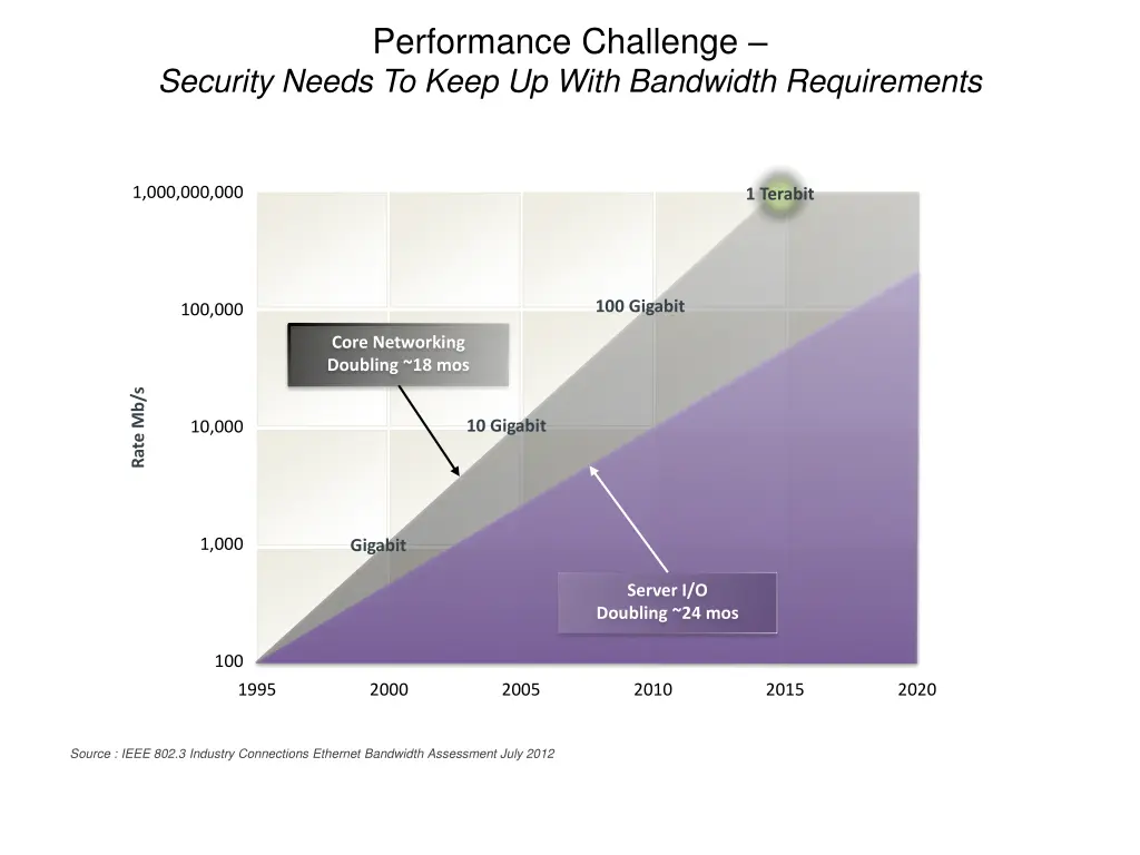 performance challenge