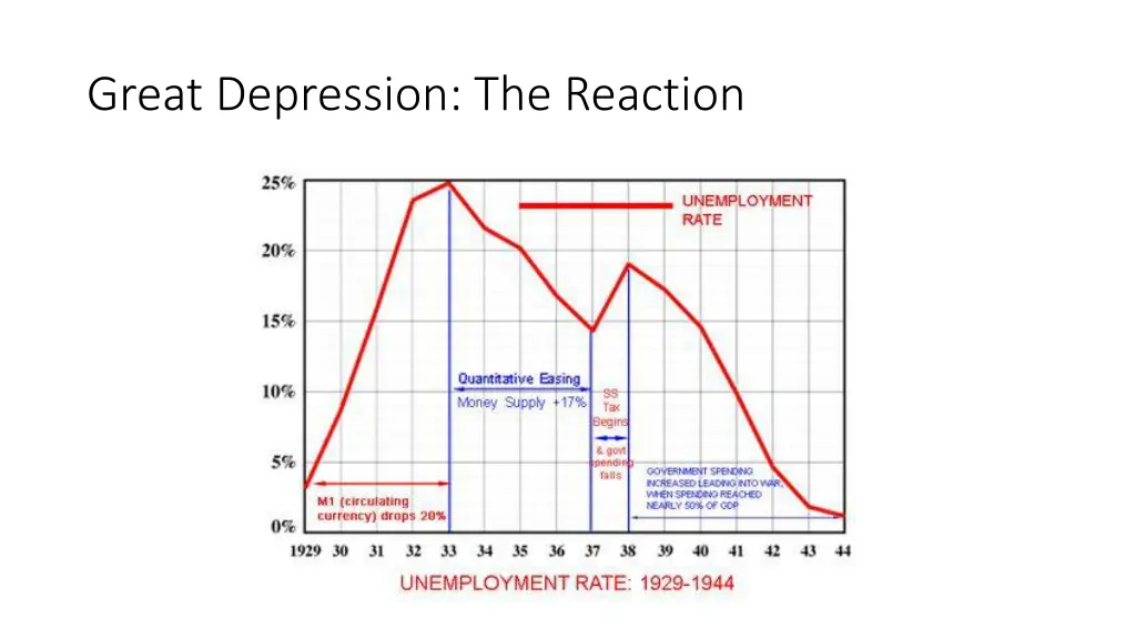 great depression the reaction 1