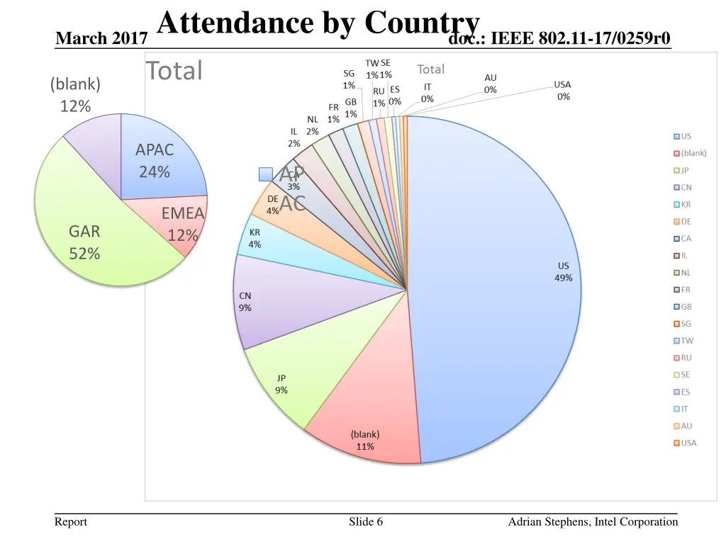 attendance by country