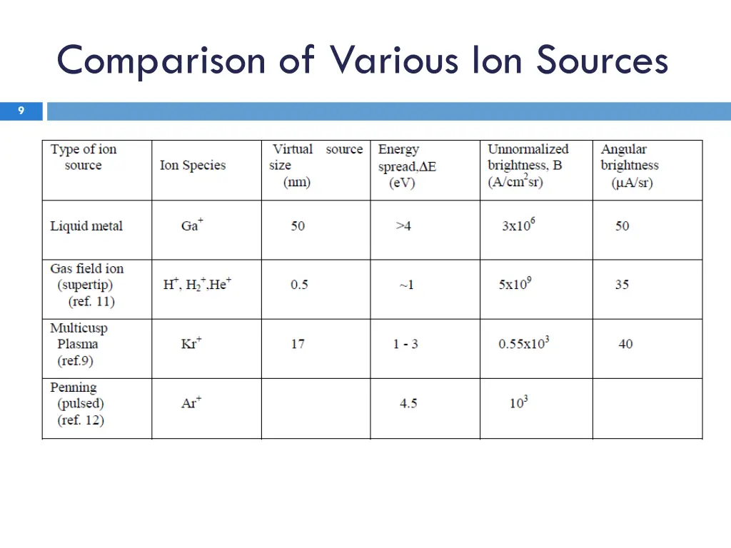 comparison of various ion sources