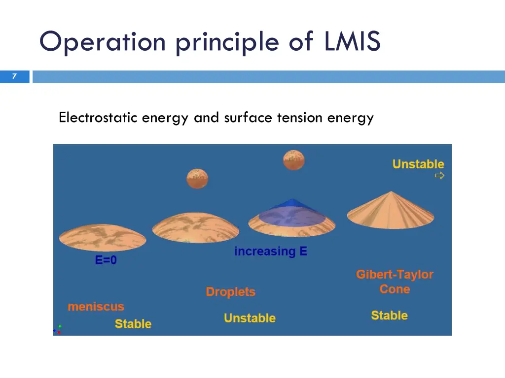 operation principle of lmis 1