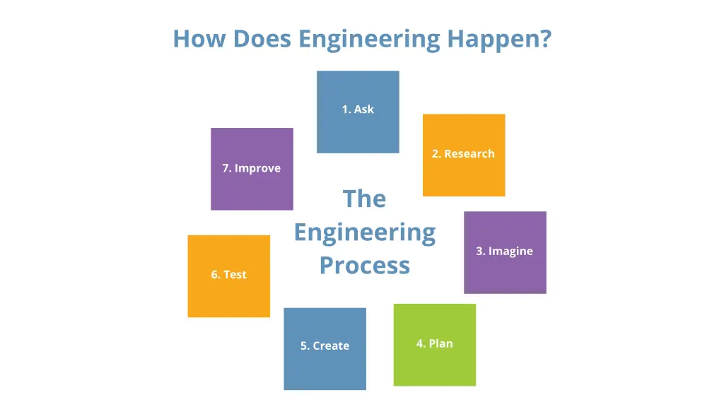 how does engineering happen