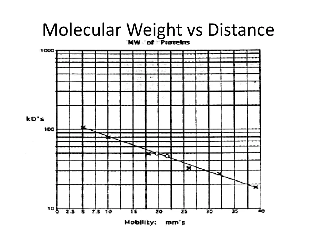 molecular weight vs distance