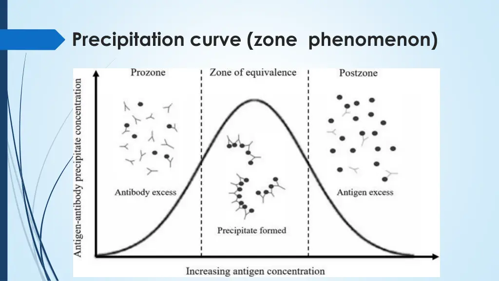 precipitation curve zone phenomenon