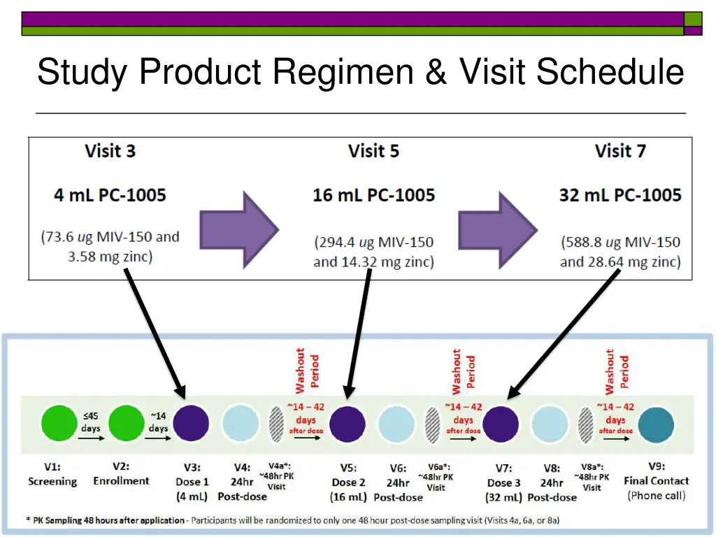 study product regimen visit schedule