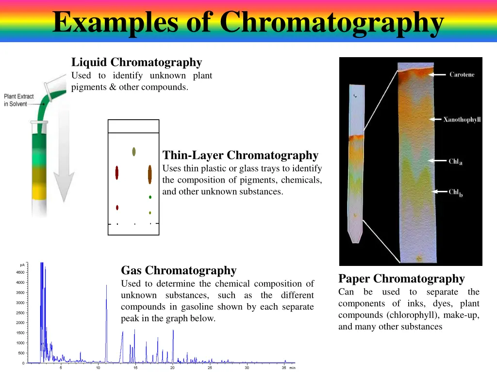 examples of chromatography