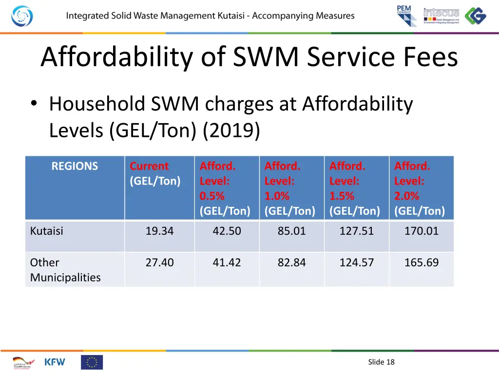 affordability of swm service fees 12