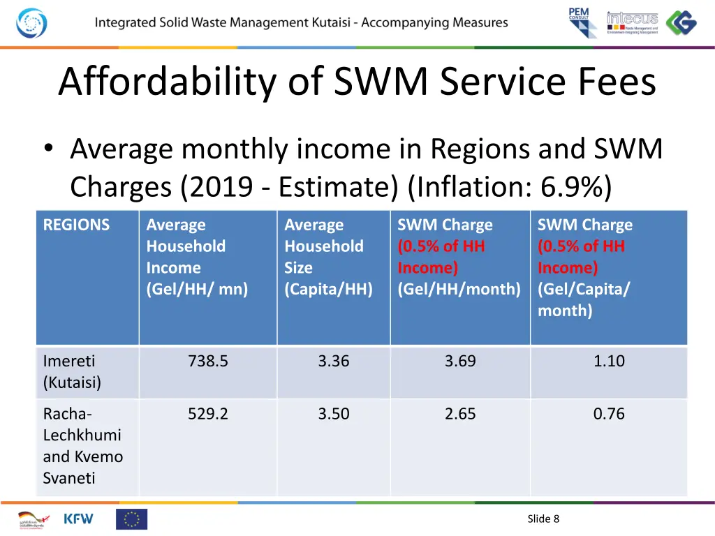 affordability of swm service fees 2