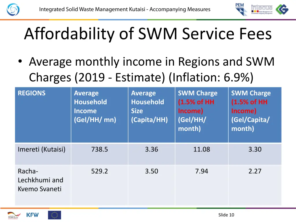 affordability of swm service fees 4