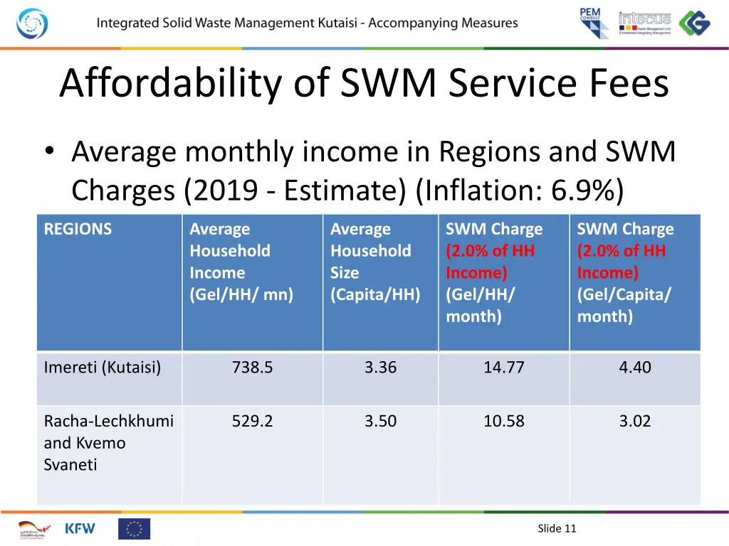 affordability of swm service fees 5