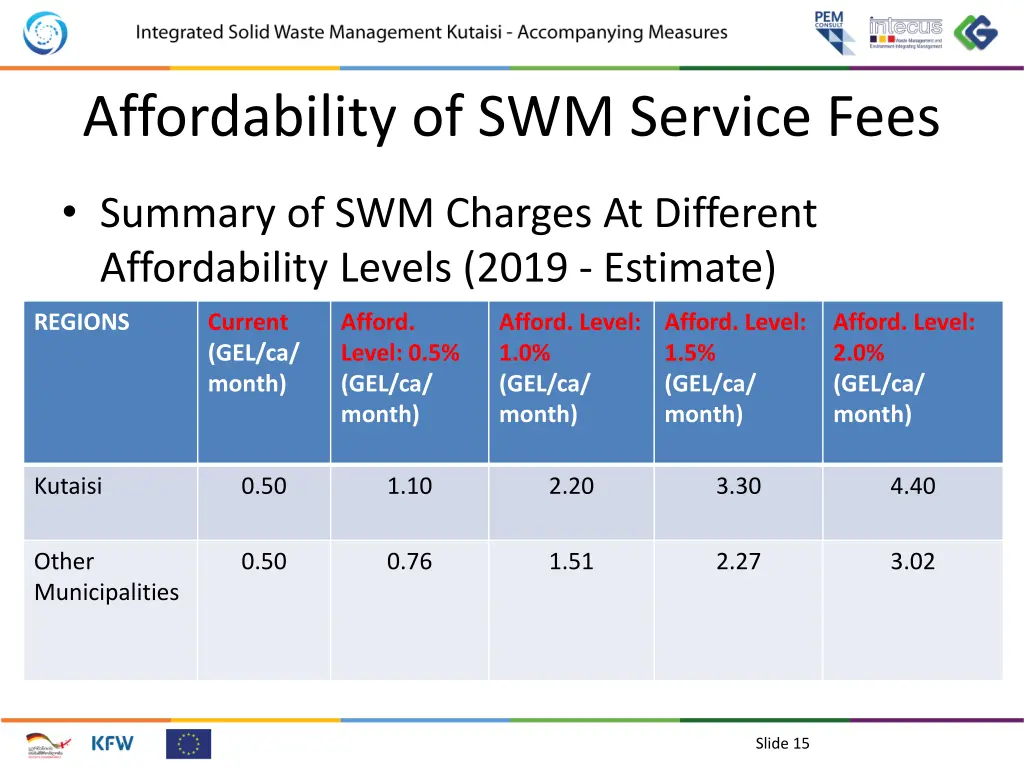 affordability of swm service fees 9