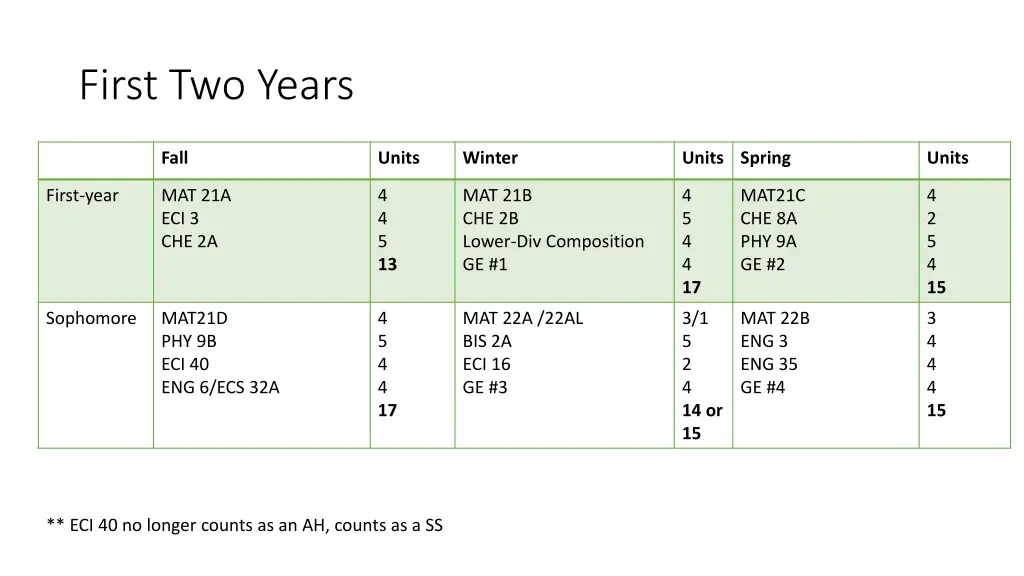 first two years