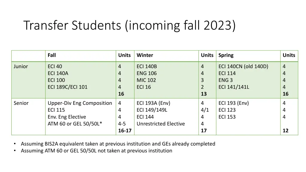 transfer students incoming fall 2023