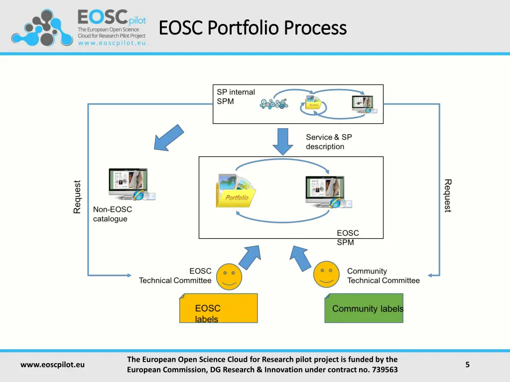 eosc eosc portfolio process portfolio process