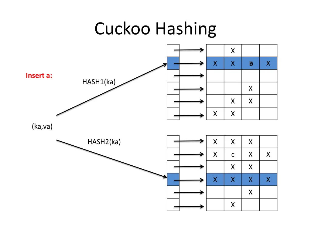 cuckoo hashing 2