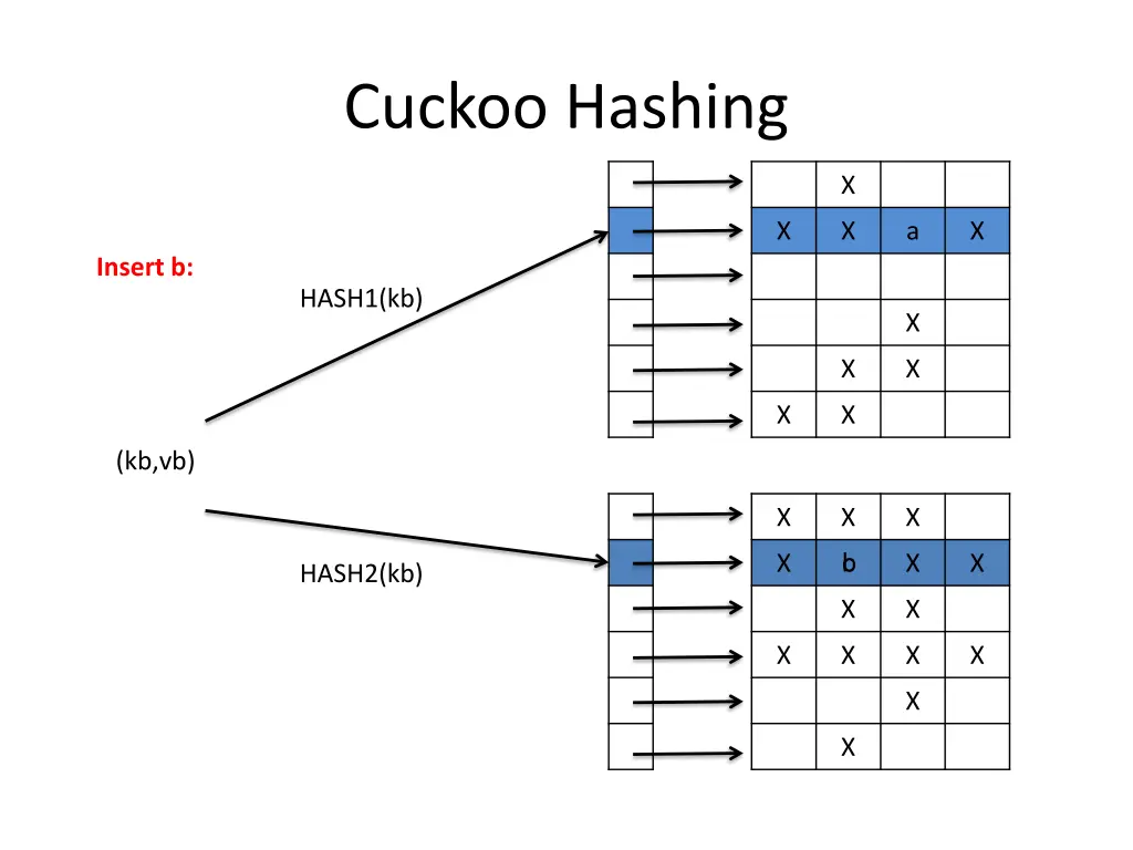 cuckoo hashing 3