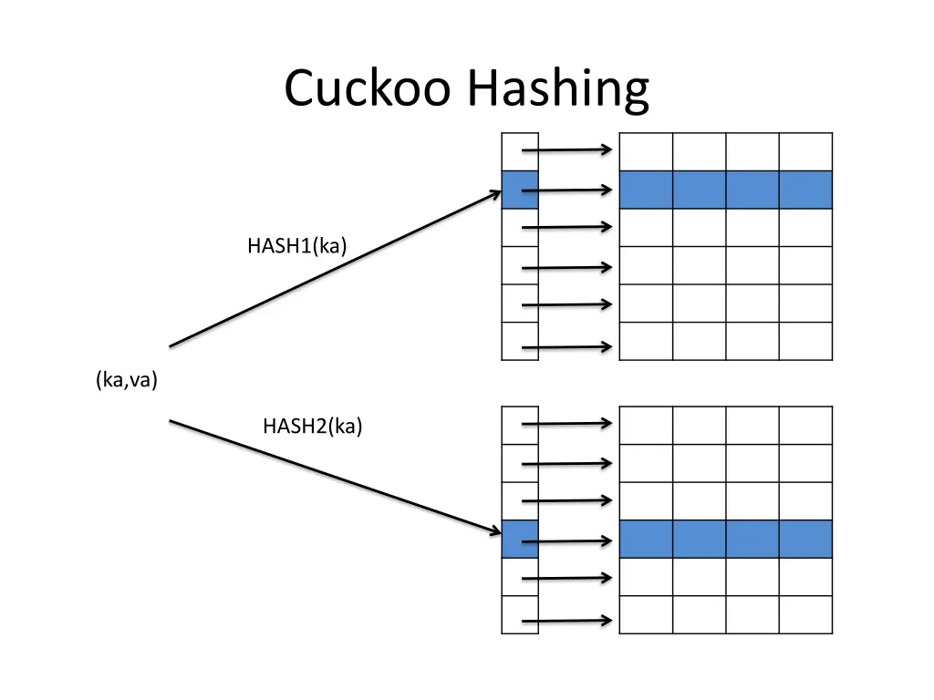 cuckoo hashing