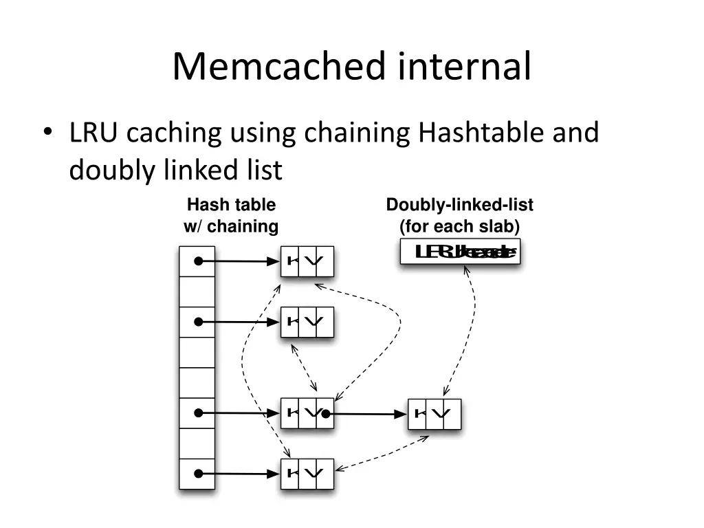 memcached internal memcached core data structures