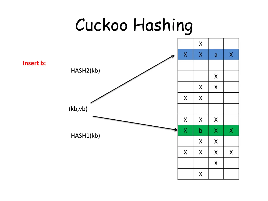 cuckoo hashing 2