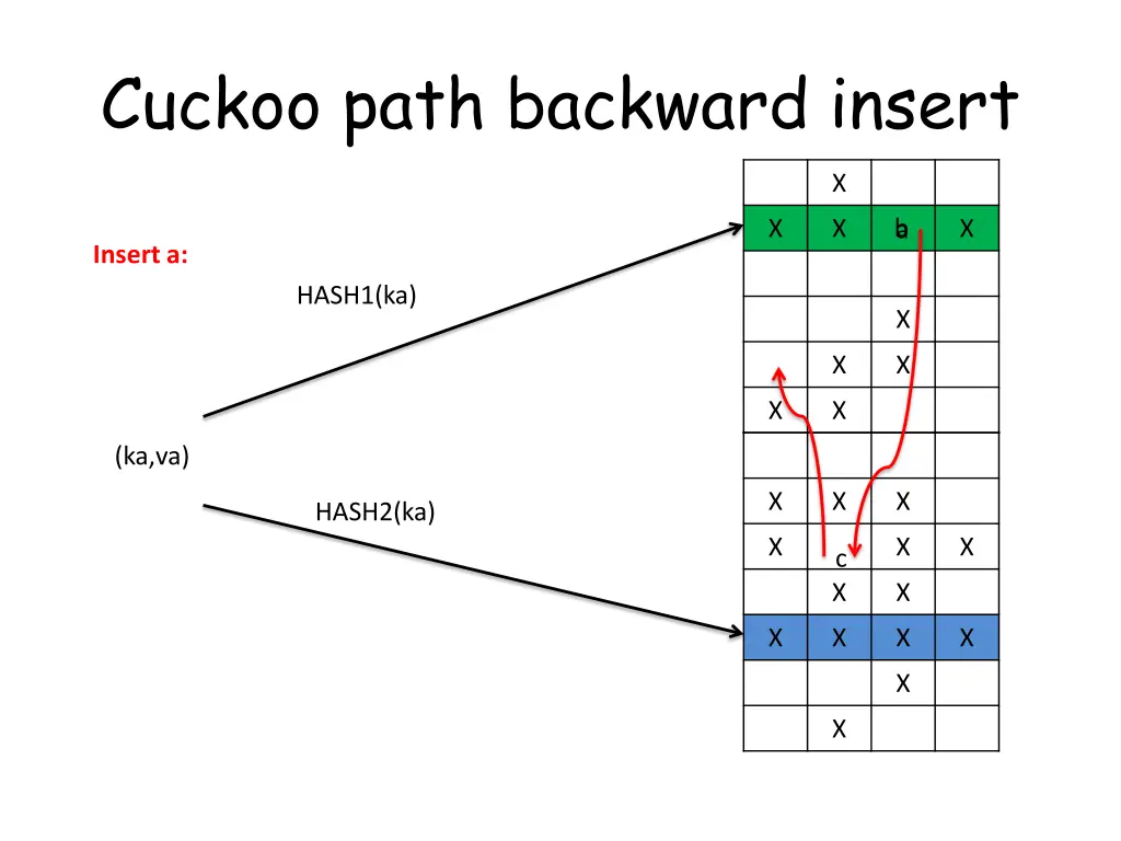 cuckoo path backward insert