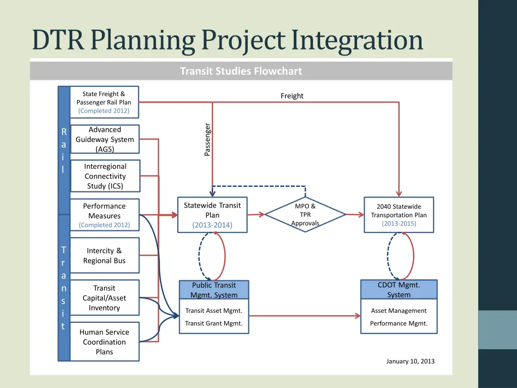 dtr planning project integration