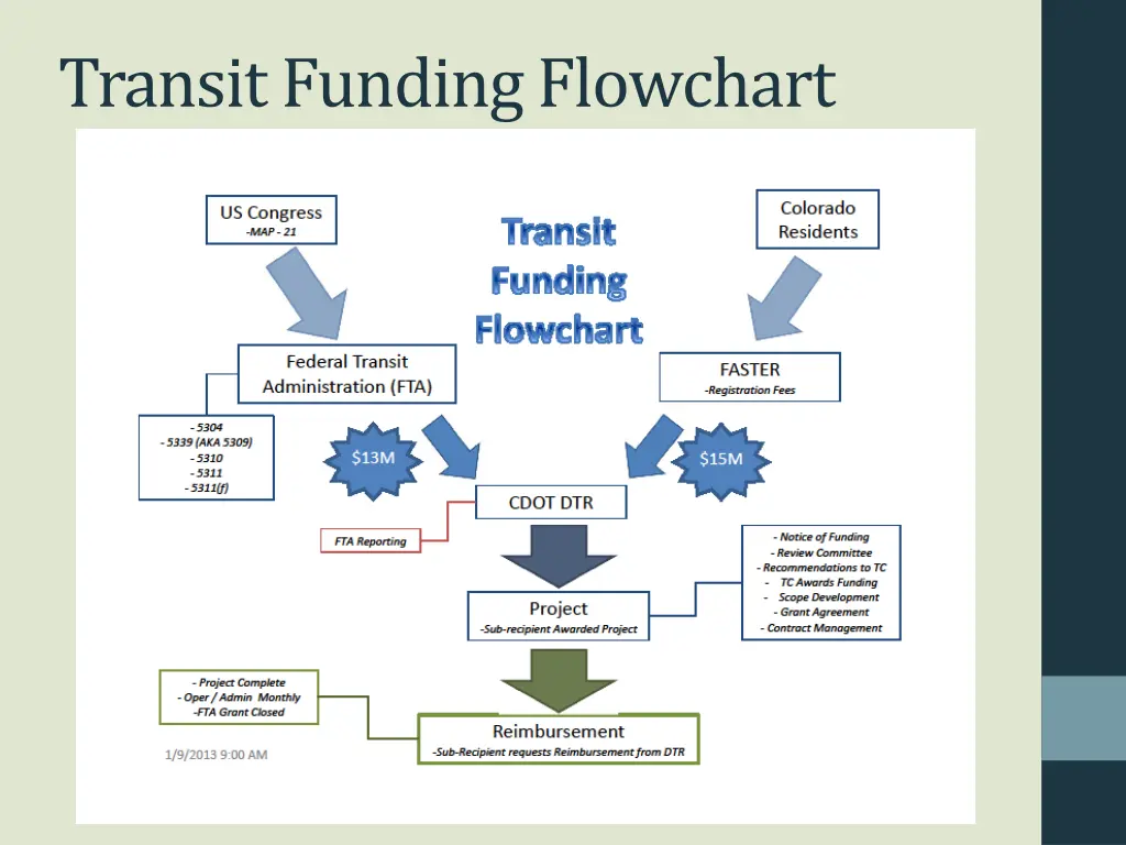 transit funding flowchart