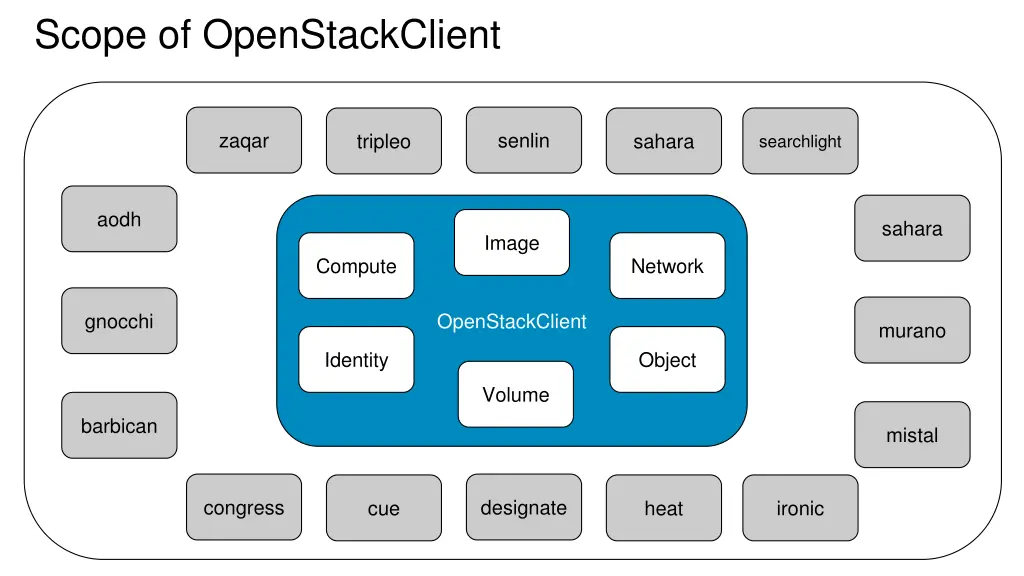 scope of openstackclient 2