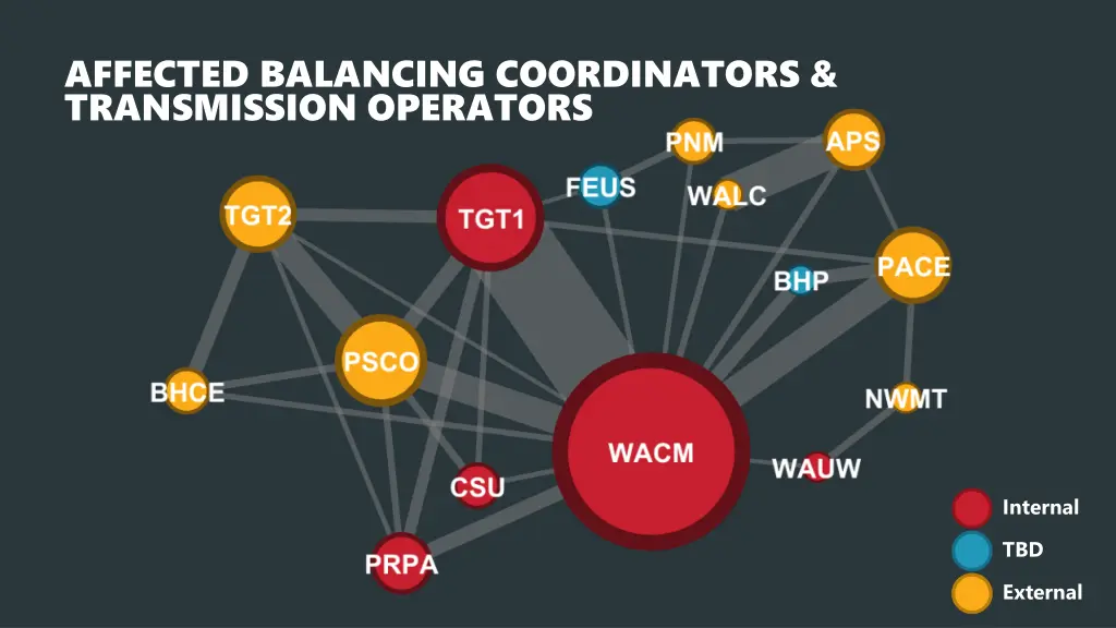 affected balancing coordinators transmission