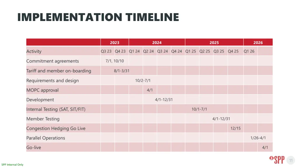 implementation timeline