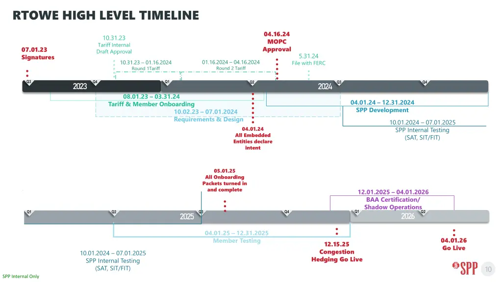 rtowe high level timeline