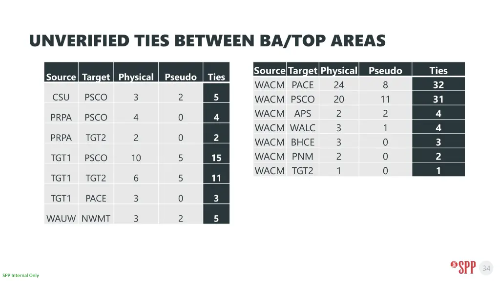 unverified ties between ba top areas