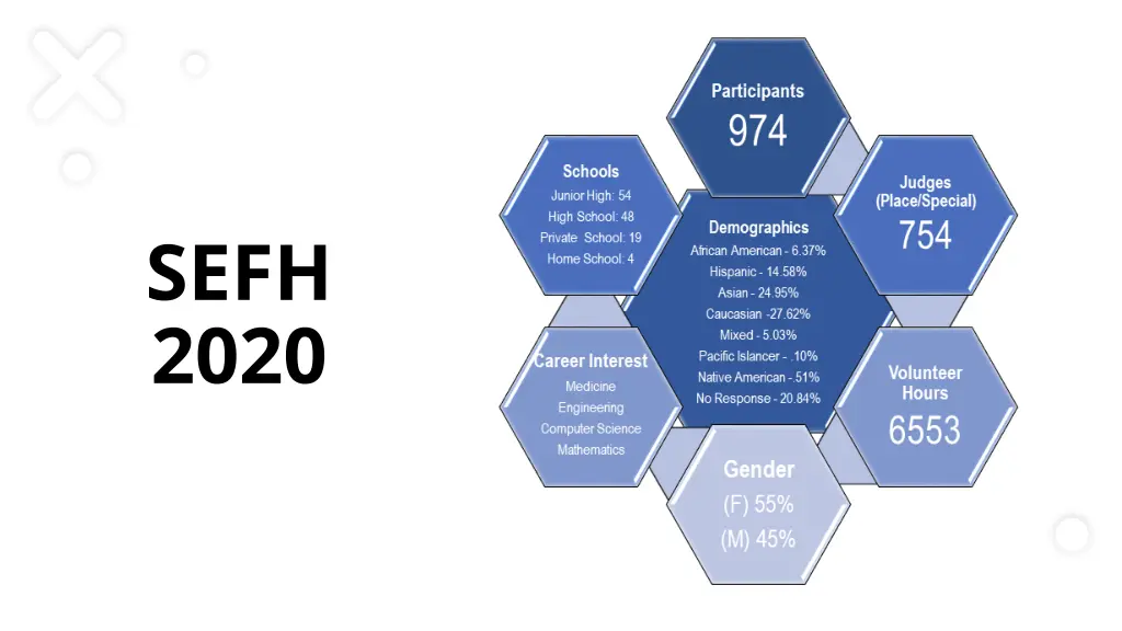 sefh 2020