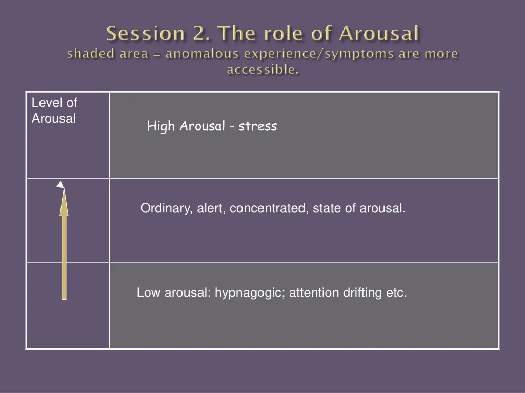 level of arousal