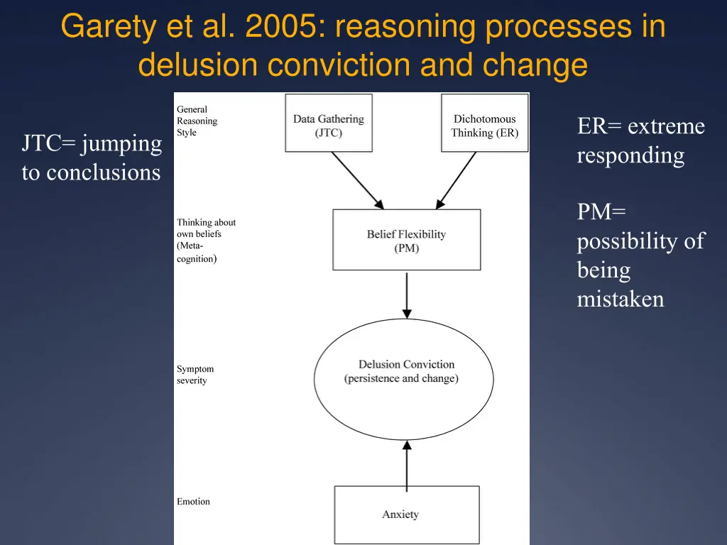 garety et al 2005 reasoning processes in delusion