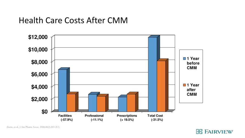 health care costs after cmm