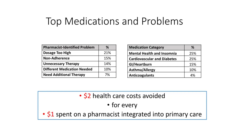 top medications and problems